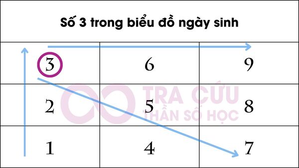 Số 3 trong biểu đồ ngày sinh là gì? Ý nghĩa số lần xuất hiện số 3 trong biểu đồ