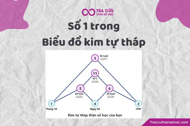 Số 1 trong biểu đồ kim tự tháp Số 1 trong biểu đồ kim tự tháp